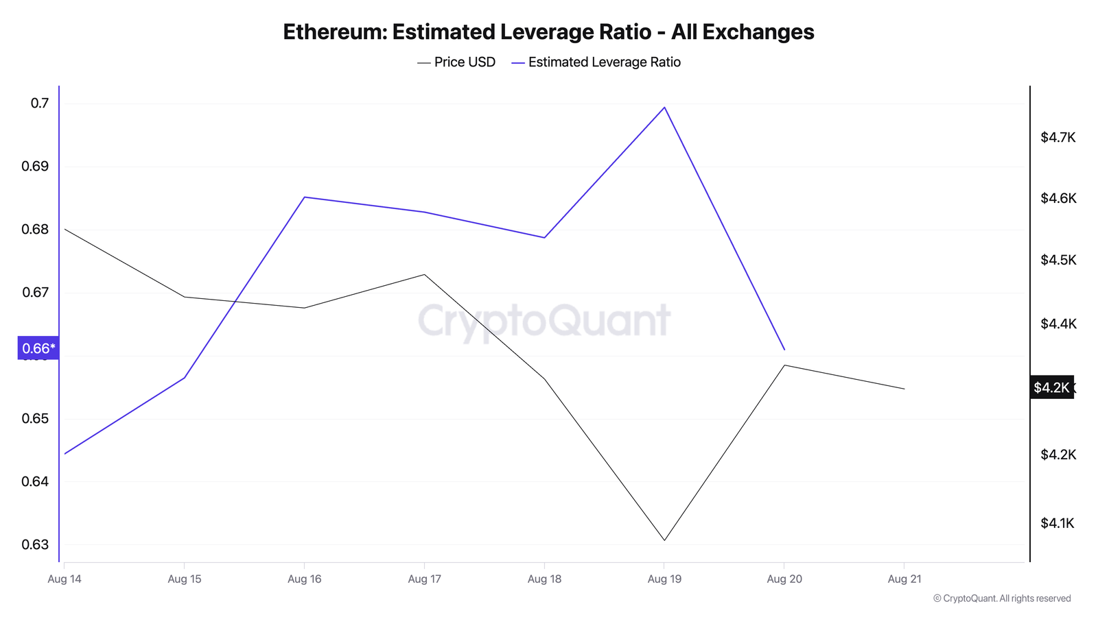 Ethereum&rsquo;s Early August Surge Meets Reality Check as Bears Eye Dip Below $4,000