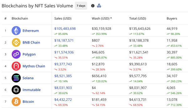 From Apes to Punks, NFTs roar back with triple the buyers