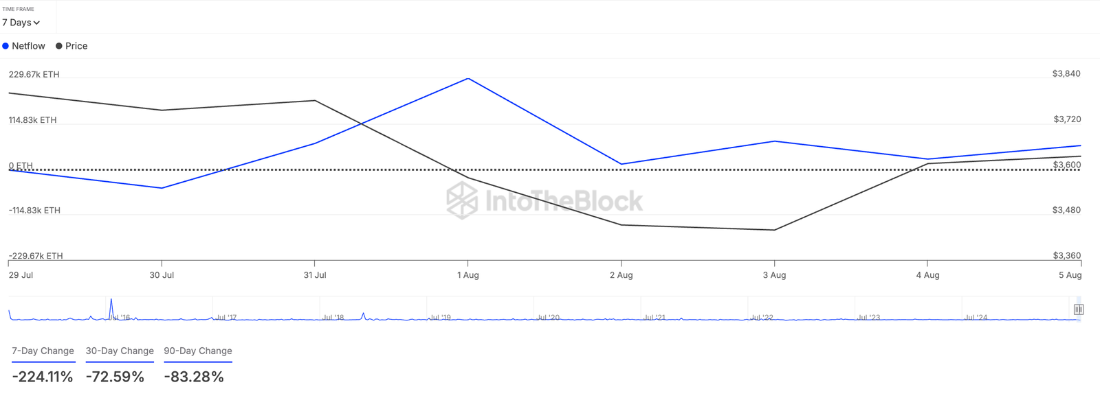 Two Reasons Why Ethereum’s Rally Is on Hold This August Two Reasons Why Ethereum’s Rally Is on Hold This August