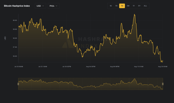 Bitcoin, difficulty at 129T: hashprice at $60/PH/s and tariffs at 57.6% challenge the miners