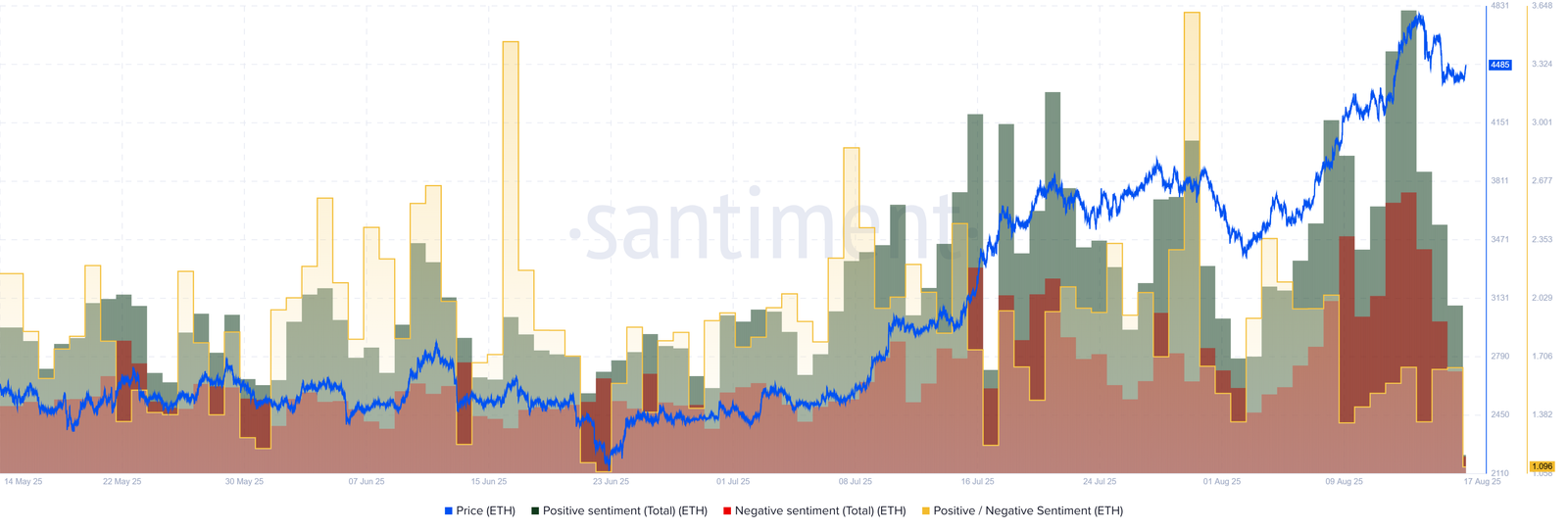 Ethereum Price Aims at $5,000 As Exchange Balance Falls To 9-Year Low Ethereum Price Aims at $5,000 As Exchange Balance Falls To 9-Year Low