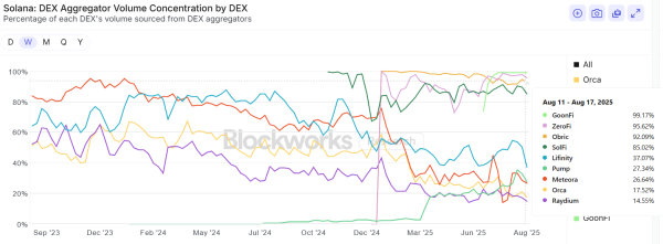 Solana&rsquo;s proprietary AMMs are reshaping liquid asset markets for users