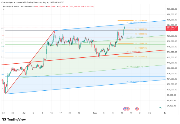 Bitcoin (BTC) Price Prediction for August 15