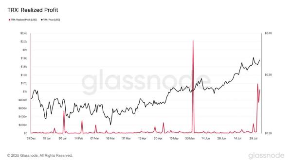 Long-term TRX holders realized over $1.4 billion in profits within 24 hours
