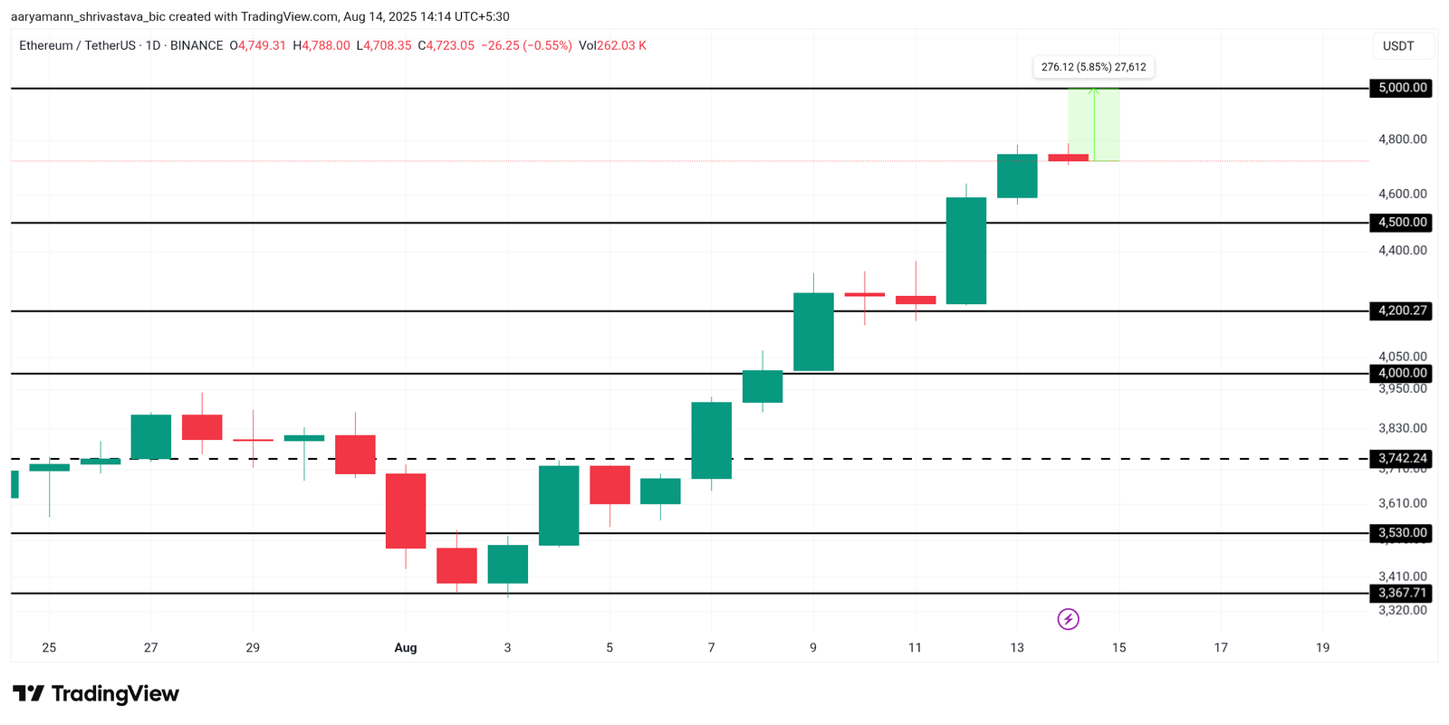 Ethereum Price Aims at $5,000 As Exchange Balance Falls To 9-Year Low Ethereum Price Aims at $5,000 As Exchange Balance Falls To 9-Year Low