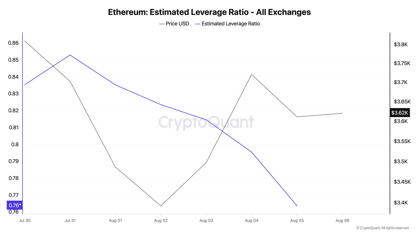 Two Reasons Why Ethereum’s Rally Is on Hold This August Two Reasons Why Ethereum’s Rally Is on Hold This August