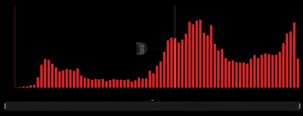 DeFi Lending Market Hits $100 Billion DeFi Lending Market Hits $100 Billion