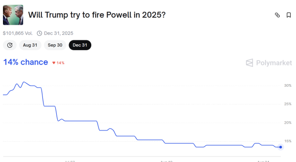 Polymarket Bettors Doubt Trump Can Topple Jerome Powell or Lisa Cook This Year Polymarket Bettors Doubt Trump Can Topple Jerome Powell or Lisa Cook This Year