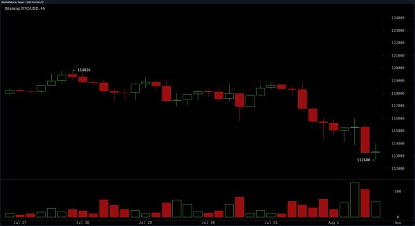 Bitcoin Dives to a Low of $112,680 as Crypto Carnage Grips the Market Bitcoin Dives to a Low of $112,680 as Crypto Carnage Grips the Market