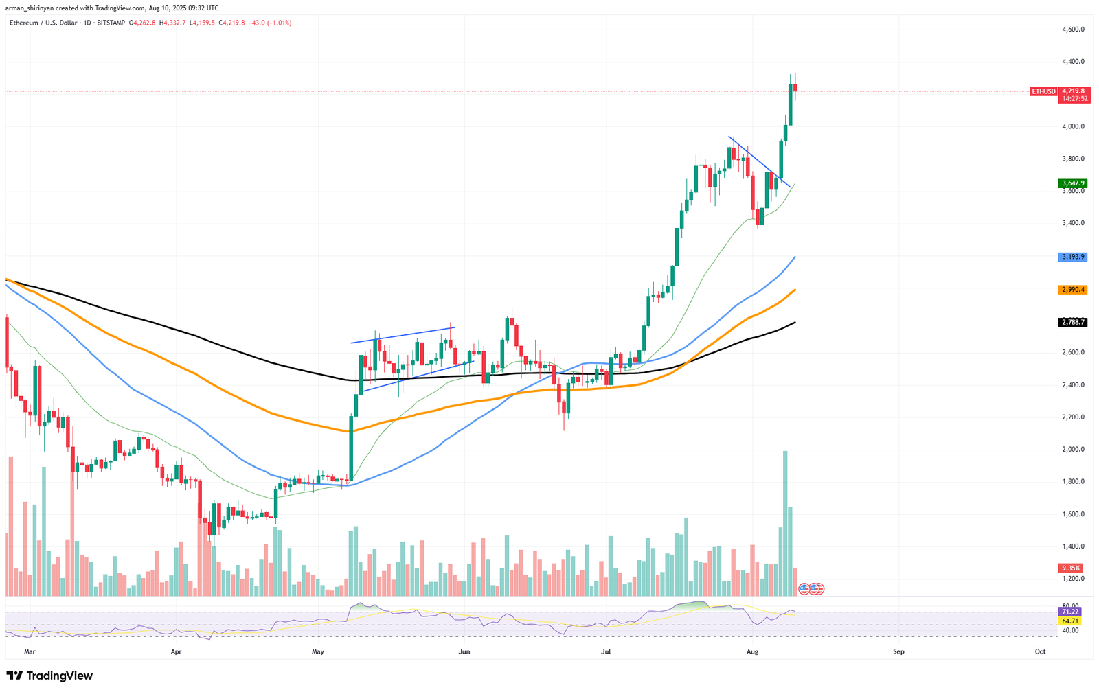 Next Ethereum (ETH) Wave to $5,600? Price Wave Theory