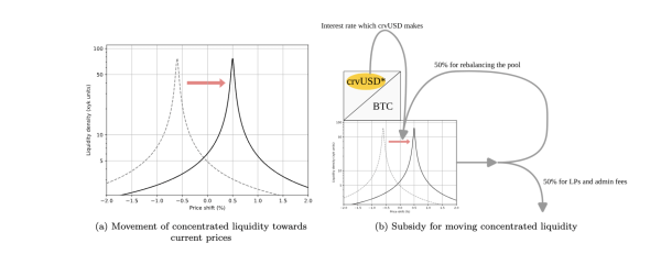 Creative leverage solves the impermanent loss problem &mdash; Curve founder