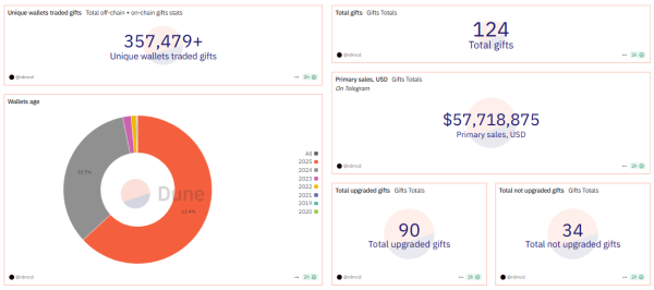 Telegram NFT Gifts Hit $57M in Sales as Users Rush In Telegram NFT Gifts Hit $57M in Sales as Users Rush In
