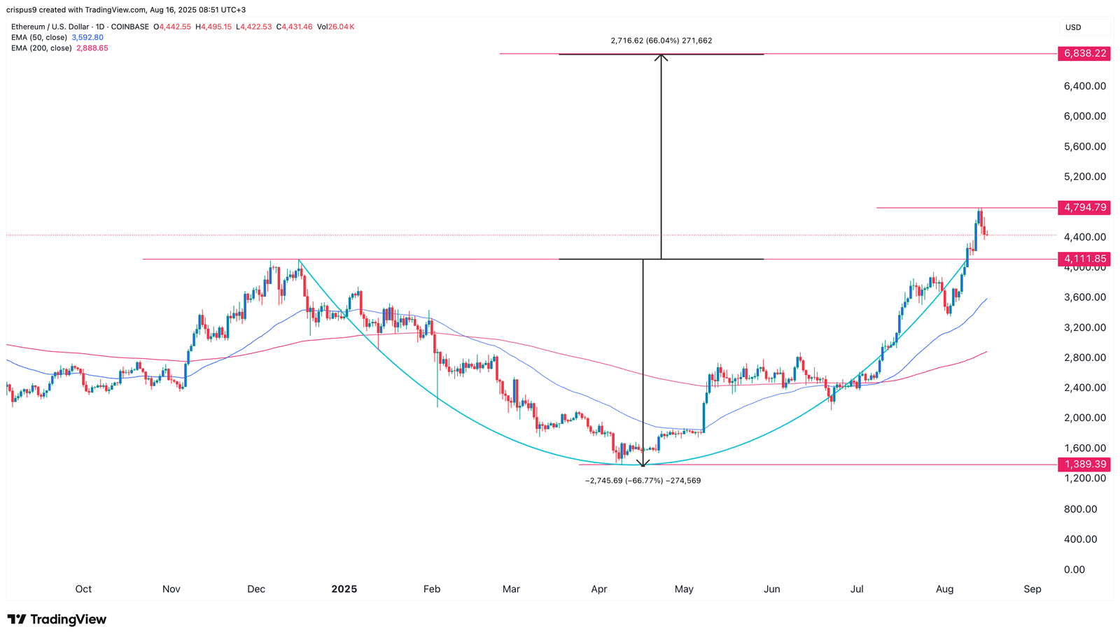 Ethereum price eyes 55% surge as the 14-week ETF accumulation continues