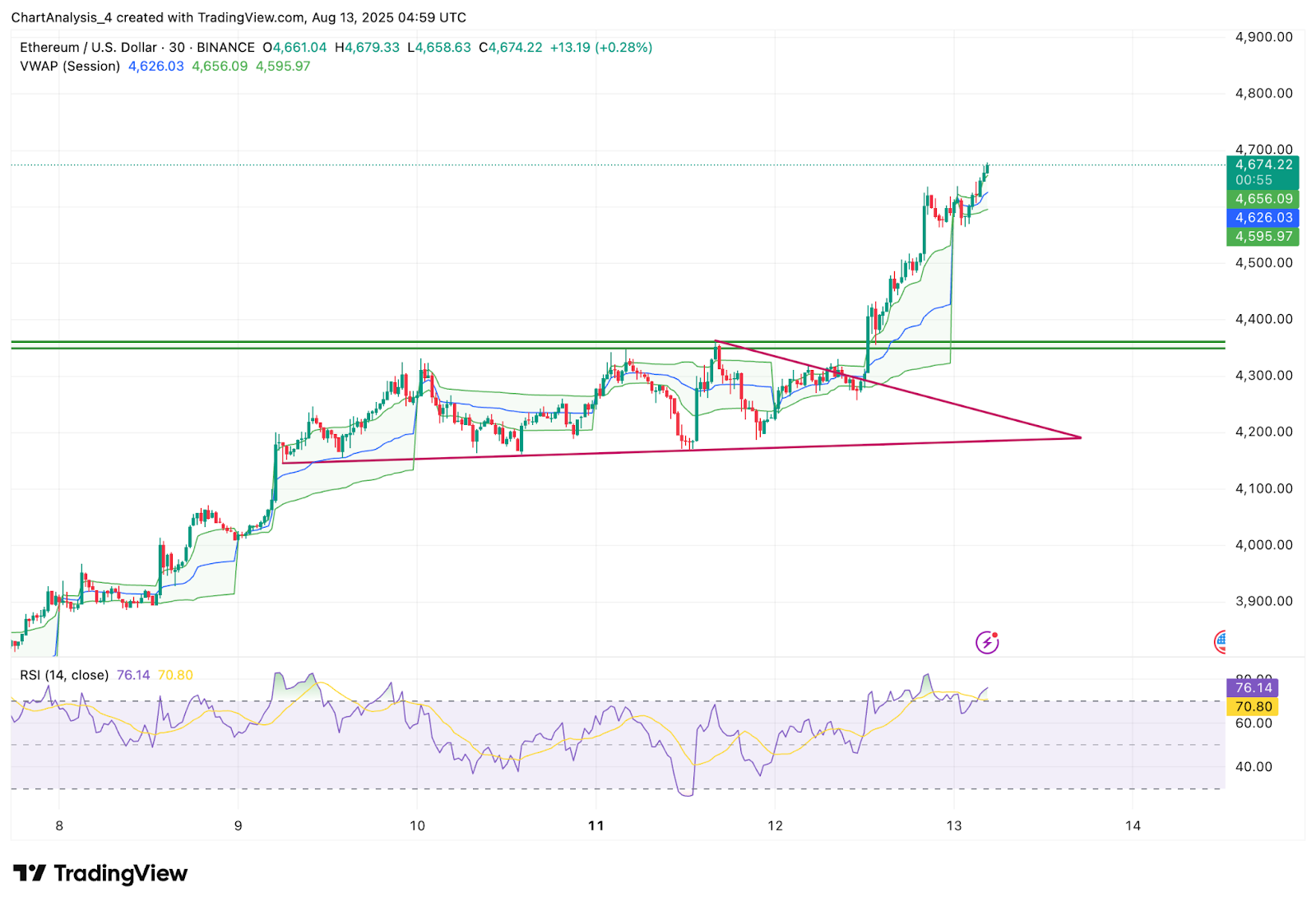 Ethereum (ETH) Price Prediction for August 14