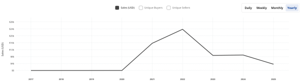 NFTs Are Down but Not Out: $3.62B Already Sold in 2025 NFTs Are Down but Not Out: $3.62B Already Sold in 2025