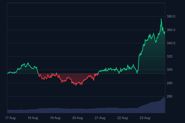 Contradictory Claims Surround Altcoin Said to Earn $2.79 Billion – Founder Confirms, but Problems Appear to Exist Contradictory Claims Surround Altcoin Said to Earn $2.79 Billion – Founder Confirms, but Problems Appear to Exist