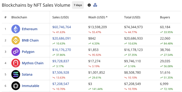 NFT sales drop 25% to $134m, CryptoPunks plunge 59% NFT sales drop 25% to $134m, CryptoPunks plunge 59%