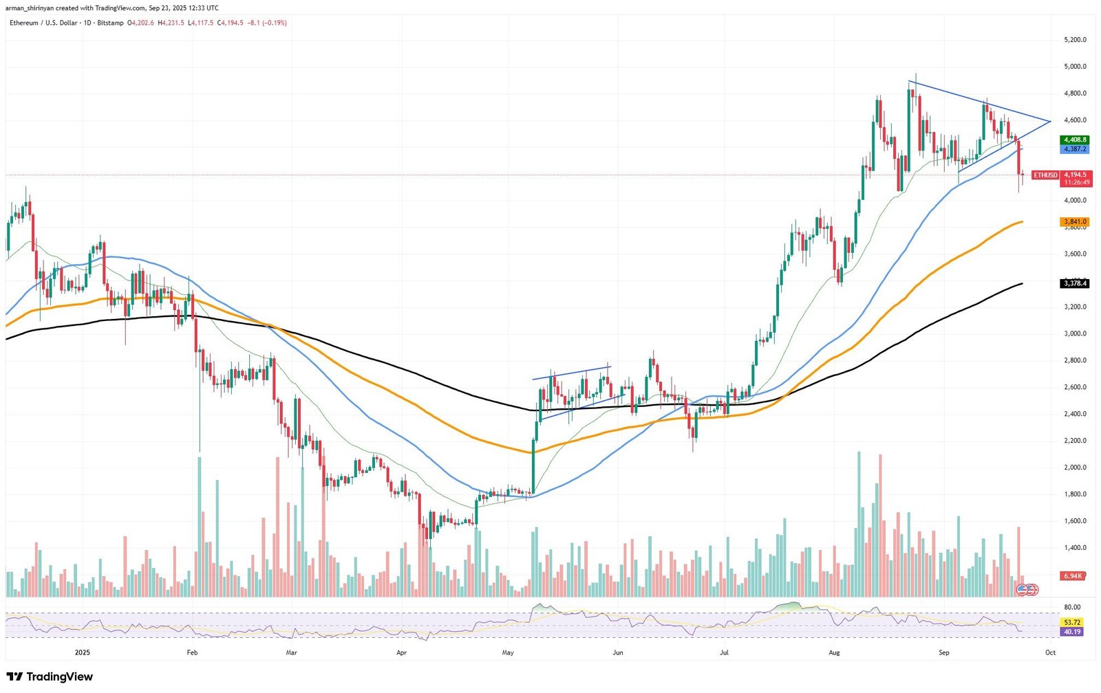 Crypto Market Prediction: Ethereum (ETH) Loses $4,000, Shiba Inu (SHIB): Hope for $0.00002 Not Lost, Dogecoin (DOGE) Hiding Bullish Card for $0.32 - U.Today Crypto Market Prediction: Ethereum (ETH) Loses $4,000, Shiba Inu (SHIB): Hope for $0.00002 Not Lost, Dogecoin (DOGE) Hiding Bullish Card for $0.32 - U.Today