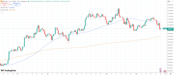 Bitcoin at 4-week low in growing signs of &lsquo;exhaustion&rsquo; &mdash; Glassnode
