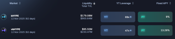 Pendle&rsquo;s Kinetiq Markets Surpass $1 Billion