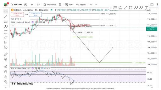 Bitcoin’s Path Unclear As Subwave Chaos Meets Key Resistance At $113,000