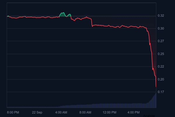 BREAKING: Hacking Claims Surround a Major Exchange-Listed Altcoin – Experienced a Significant Drop BREAKING: Hacking Claims Surround a Major Exchange-Listed Altcoin – Experienced a Significant Drop