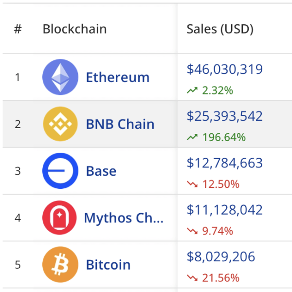 NFT Weekly: Sales Rise 6.72% to $128.7M as BNB Chain Pops 196%