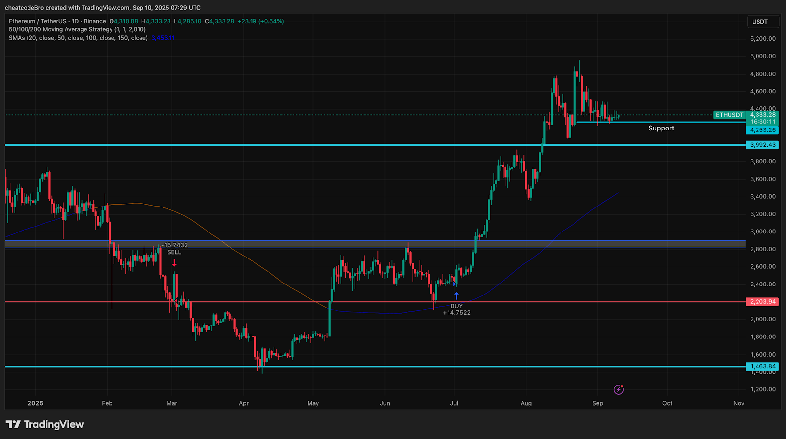 Ethereum ETFs end six-day losing streak as ETH holds $4,300