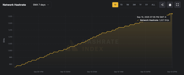Bitcoin&rsquo;s Computing Muscle Hits 1,027 EH/s Benchmark, But Hashprice Shrinks 8.39%