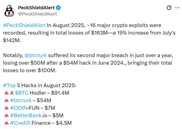 Crypto thefts hit $163M in August as hackers shift strategy