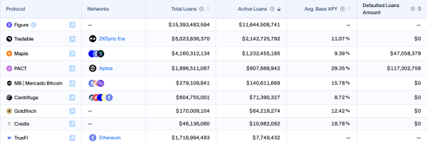 Active Tokenized Private Credit Loans Near $16 Billion, APR Slips Below 10%
