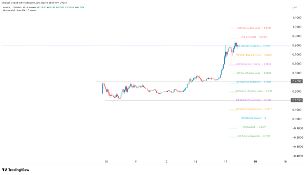 Top 4 reasons why the Avantis coin price is pumping