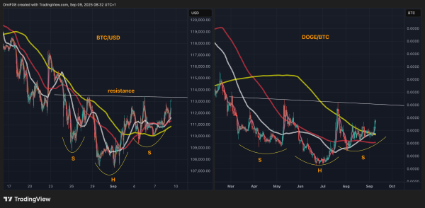 BTC/USD and DOGE/BTC Race Towards Bullish Breakout; XRP MACD Turns Bullish BTC/USD and DOGE/BTC Race Towards Bullish Breakout; XRP MACD Turns Bullish