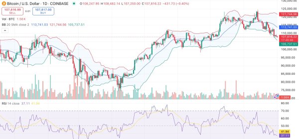 Bitcoin price drops below $108K but on-chain metrics signal strength