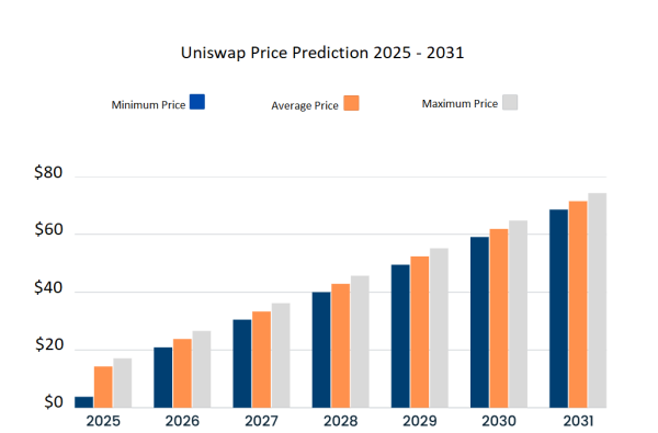 Uniswap price prediction 2025-2031: Will UNI keep steady? Uniswap price prediction 2025-2031: Will UNI keep steady?