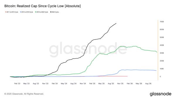 BTC hits 4-week low as profit-taking, weak demand weigh BTC hits 4-week low as profit-taking, weak demand weigh