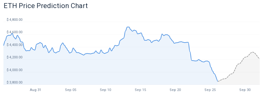 Ethereum is Trading -8.34% Below Our Price Prediction for Sep 30, 2025