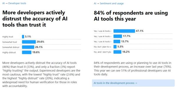 Nearly All Coders Now Use AI&mdash;But Nobody Trusts It, Google Finds