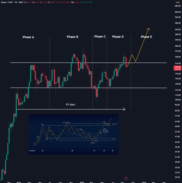 SOL’s Last Dip? Analyst Sees $500 Target This Cycle SOL’s Last Dip? Analyst Sees $500 Target This Cycle