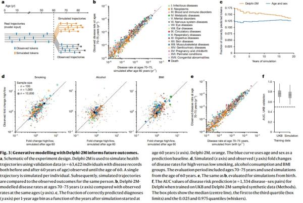 New AI System Predicts Risk of 1,000 Diseases Years in Advance