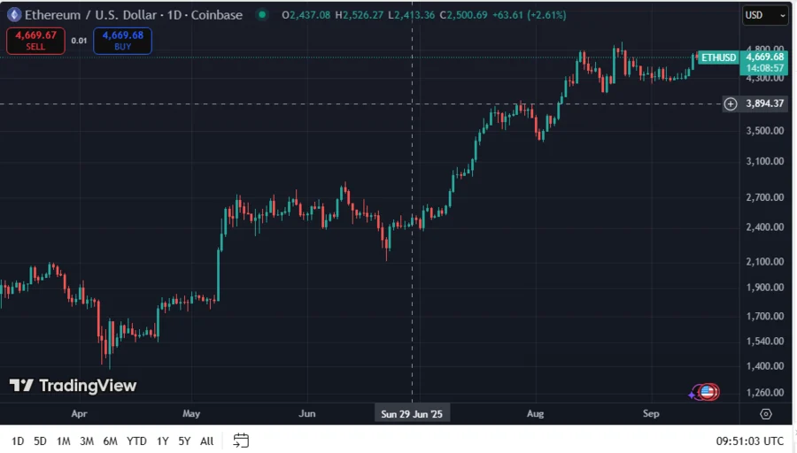 SharpLink Gaming&rsquo;s ETH Treasury Reports $976 Million Unrealized Profit, and Why This Matters