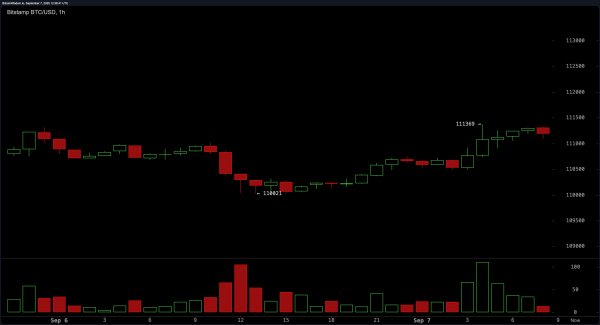Bitcoin Price Watch: Range Narrows as $111K Holds Strong
