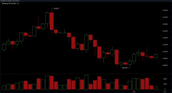 Bitcoin Price Watch: Range Narrows as $111K Holds Strong