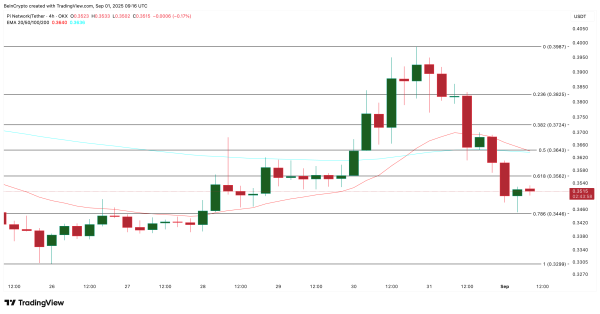 Pi Coin Price Eyes New Lows as Bearish Death Cross Nears Pi Coin Price Eyes New Lows as Bearish Death Cross Nears