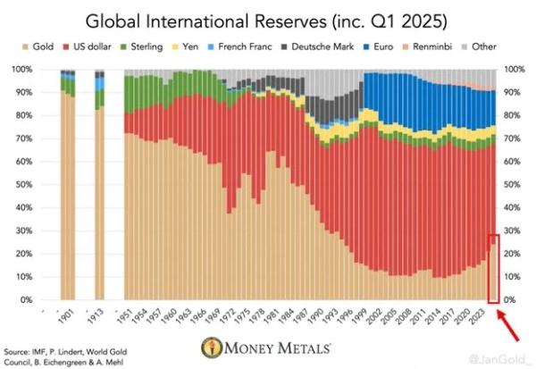 Gold Demand as Global Reserve Rises Fueled By Digitization: Is Bitcoin Next?