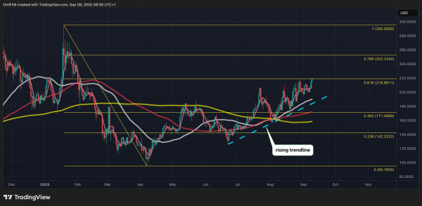 BTC/USD and DOGE/BTC Race Towards Bullish Breakout; XRP MACD Turns Bullish BTC/USD and DOGE/BTC Race Towards Bullish Breakout; XRP MACD Turns Bullish