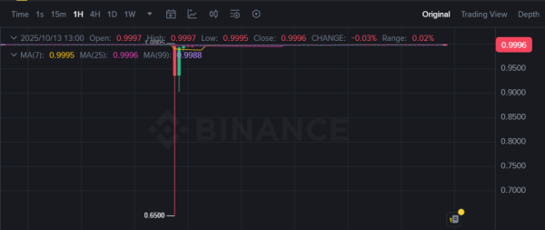 DeFi Withstands Stress Test as Market Mayhem Wipes Out Nearly $20B