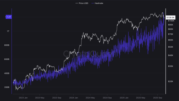 Bitcoin mining just got easier — but not for long, as hashrate roars back Bitcoin mining just got easier — but not for long, as hashrate roars back