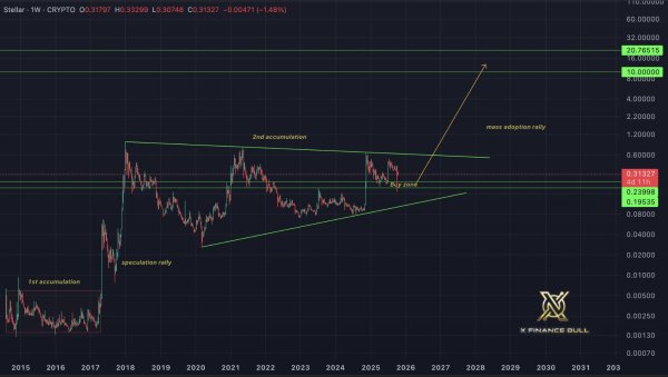 How Investors Stockpiled Stellar (XLM) Despite Falling Prices in October