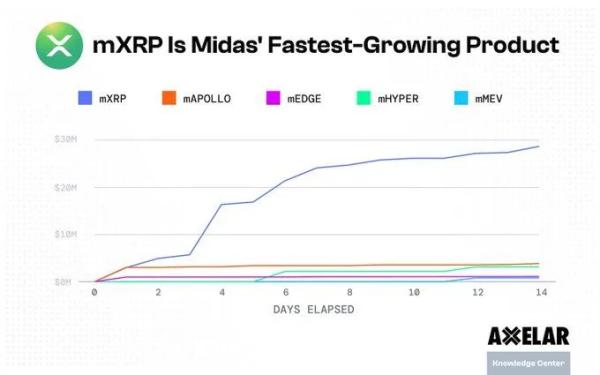 mXRP Breaks Records: Fastest-Growing Midas RWA Product